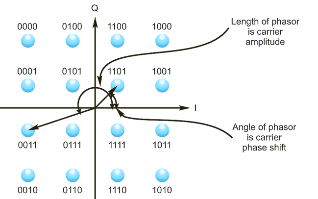 A constellation diagram for 16QAM shows the 16 possible carrier amplitude and phase combinations representing four bits per symbol