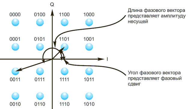 Сигнальное созвездие для 16QAM показывает 16 возможных комбинаций амплитуд и фаз несущих, представляющих 4 бита на символ