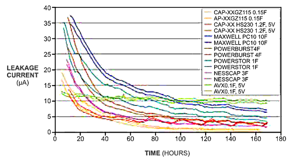 Coupling a supercapacitor with a small energy-harvesting source