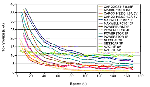 Coupling a supercapacitor with a small energy-harvesting source