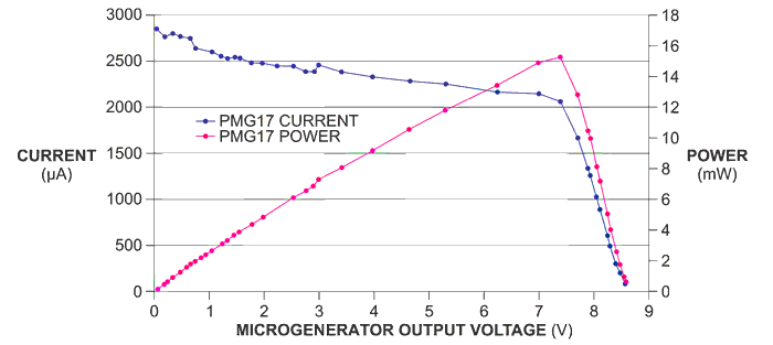 Coupling a supercapacitor with a small energy-harvesting source