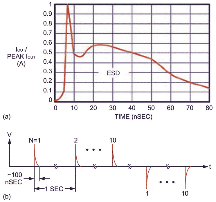 Understanding and comparing the differences in ESD testing