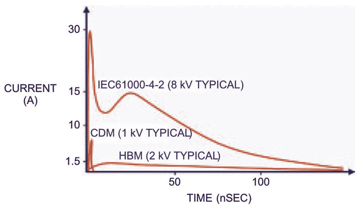 Understanding and comparing the differences in ESD testing