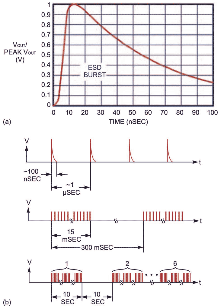 Understanding and comparing the differences in ESD testing