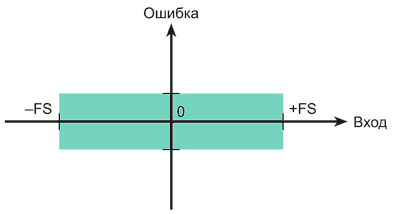 Возвращение к основам электрических измерений