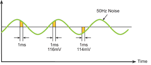 Getting Back to the Basics of Electrical Measurements