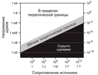 Возвращение к основам электрических измерений