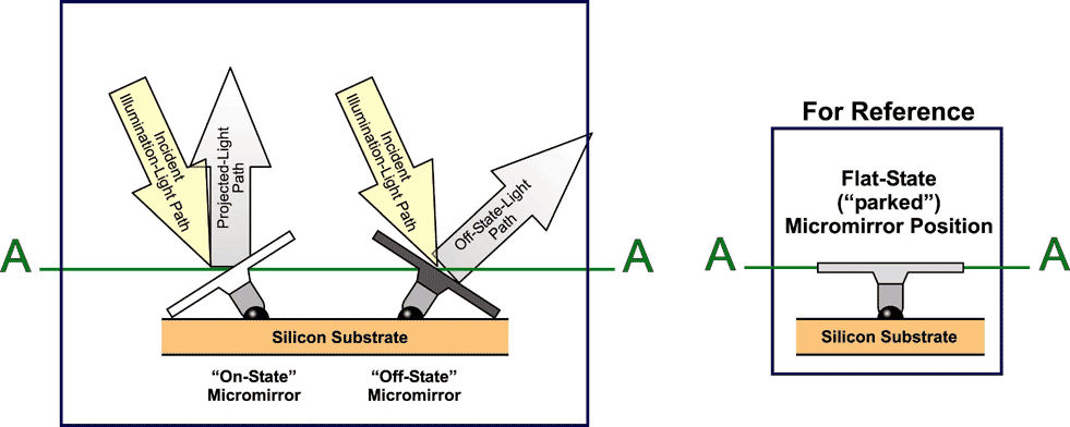 Micromirror Landed Positions and Light Paths