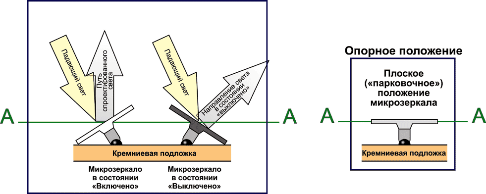 Крайние положения микрозеркала и световые пути