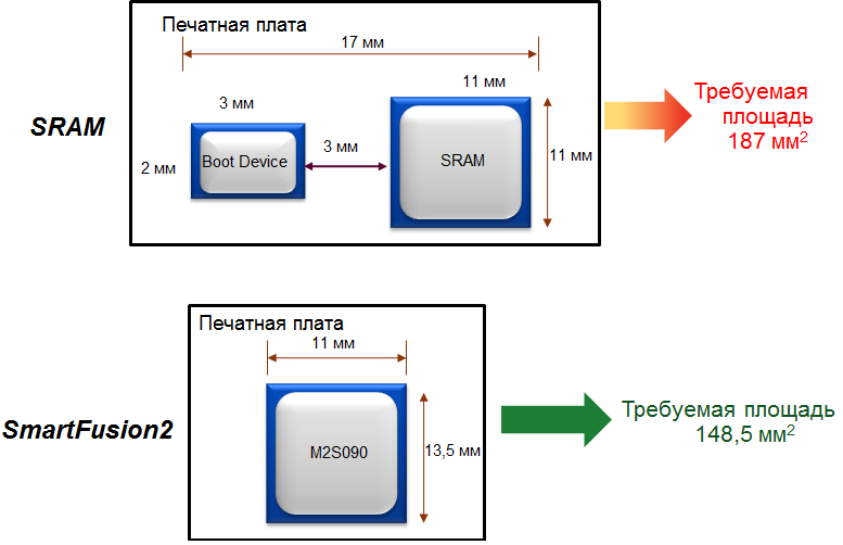 SmartFusion2 и IGLOO2 теперь в маленьких корпусах