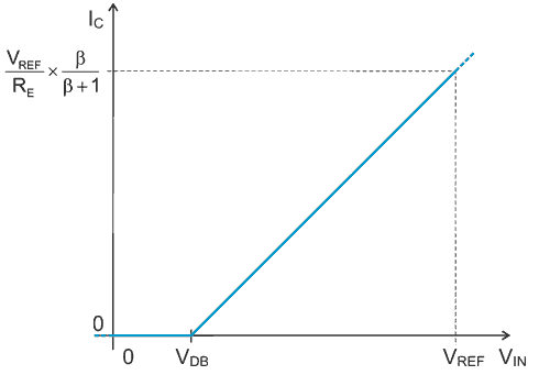 Voltage-to-Current converter offers precisely defined dead-band