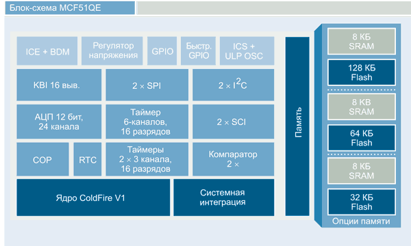 Микроконтроллеры с низким энергопотреблением для приложений Smart Power