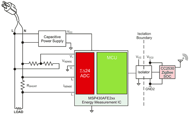 Sub-metering made easy using Texas Instruments energy measurement ICs