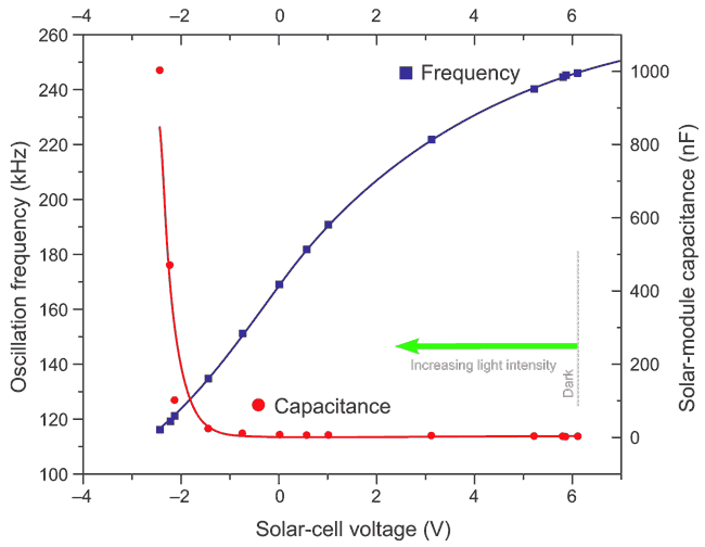 Light-controlled oscillator uses solar cell