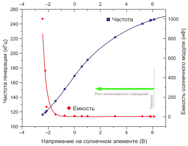 Управляемый светом генератор использует емкость солнечной батареи