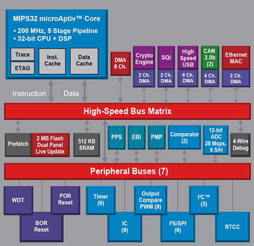 The Microchip Technology PIC32MZ MCU family Block Diagram