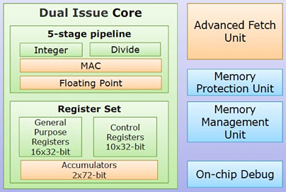 The Renesas RXv2 features a dual-issue pipeline, an advanced fetch unit for optimized flash access, and DSP features 