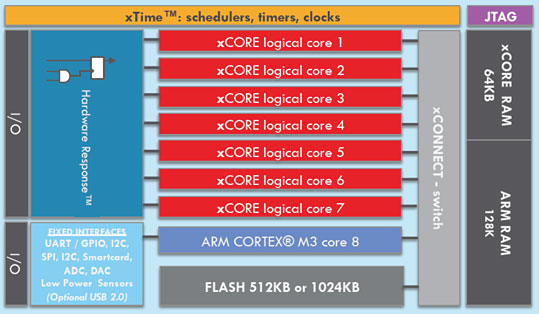 XMOS combined a low-energy ARM Cortex-M3 with its xCORE cores