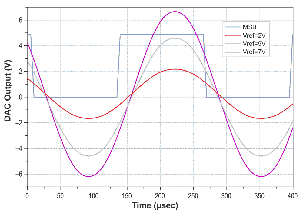 Two-quadrant multiplying DAC utilizes octal CMOS buffer