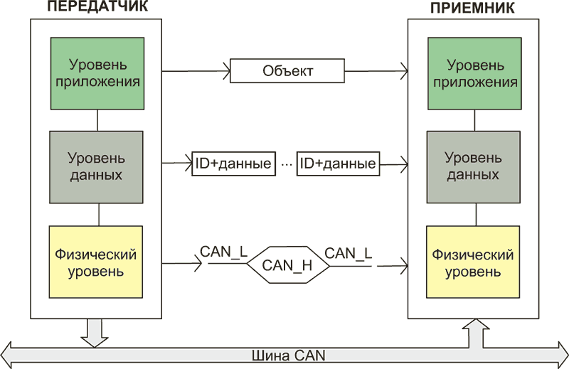 Протокол высокого уровня CANopen