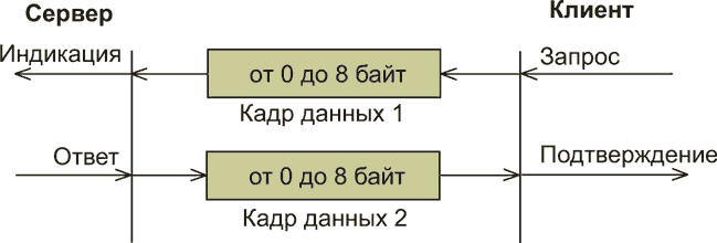 Протокол высокого уровня CANopen