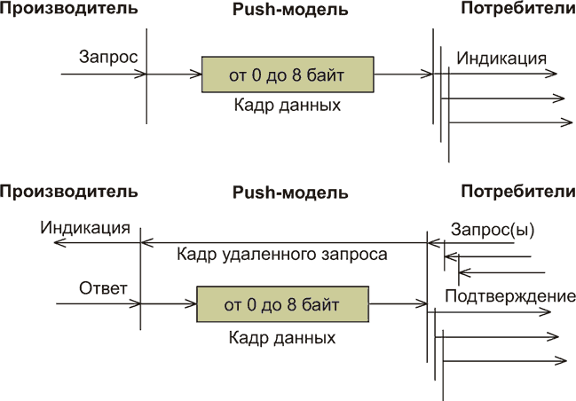 Протокол высокого уровня CANopen