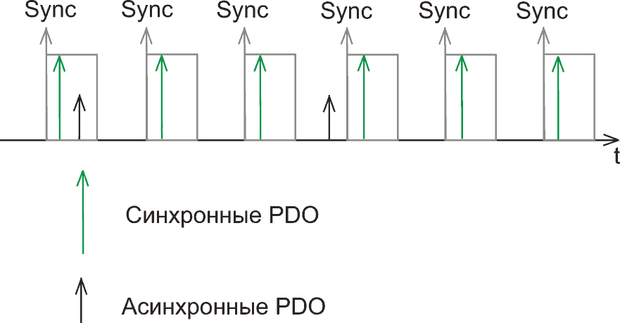 Протокол высокого уровня CANopen