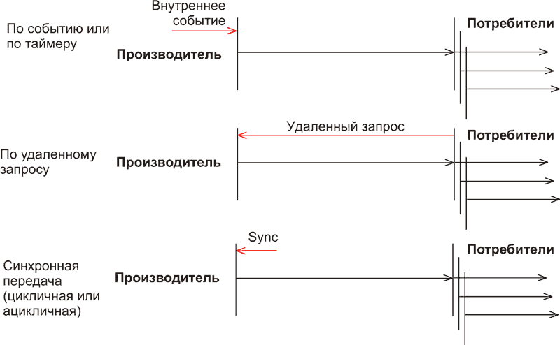 Протокол высокого уровня CANopen