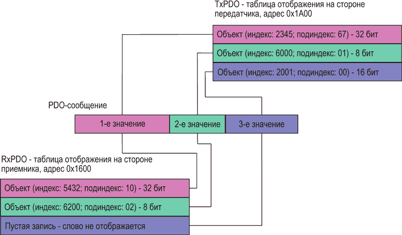 Протокол высокого уровня CANopen