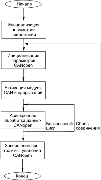 Протокол высокого уровня CANopen. Часть 2