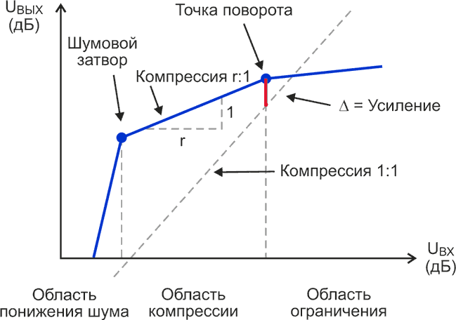 Практика использования ИМС усилителей с АРУ серии SSM21xx