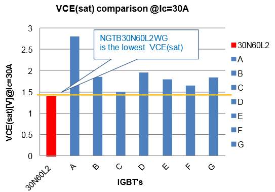 VCE(sat) comparison result among NGTB30N60L2WG and competitors Ic=30A