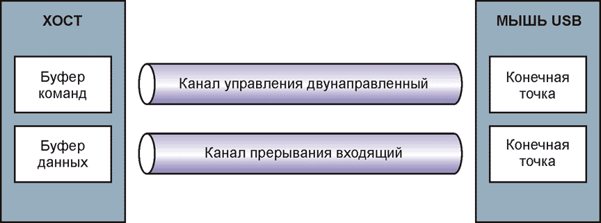 Популярно о USB