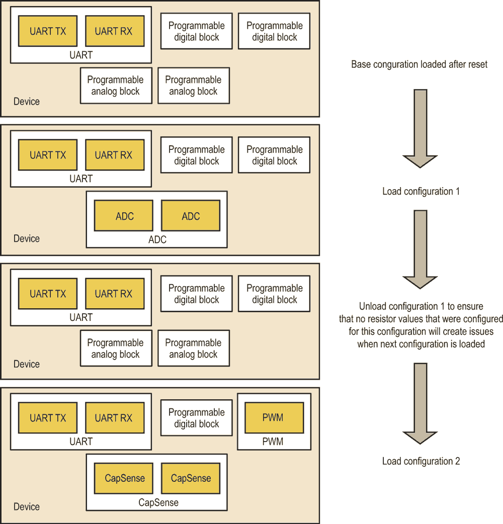 Dynamic Microcontroller Reconfiguration Delivers More Than 100% Resource Utilization