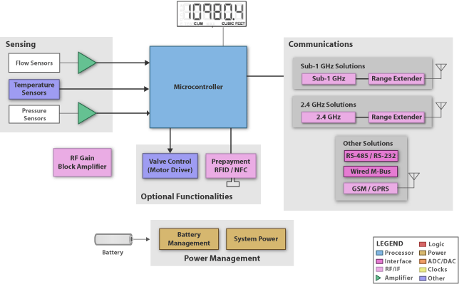 Texas Instruments: Блок-схема интеллектуального прибора учета на микроконтроллере семейства MSP430FR69x