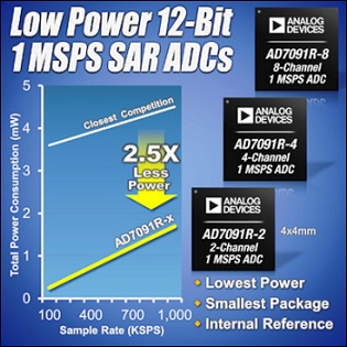 Analog Devices - AD7091R-2, AD7091R-4, AD7091R-8