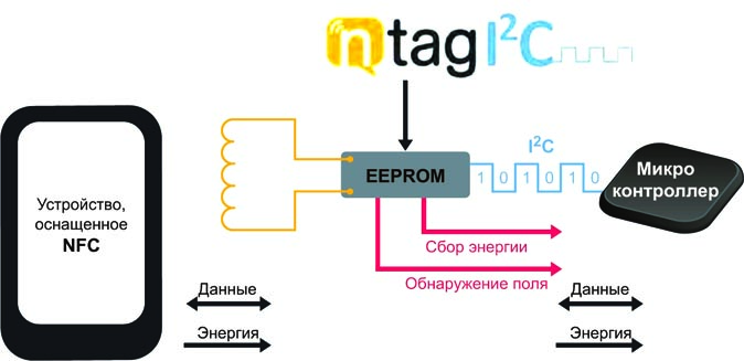 NXP - NTAG I²C