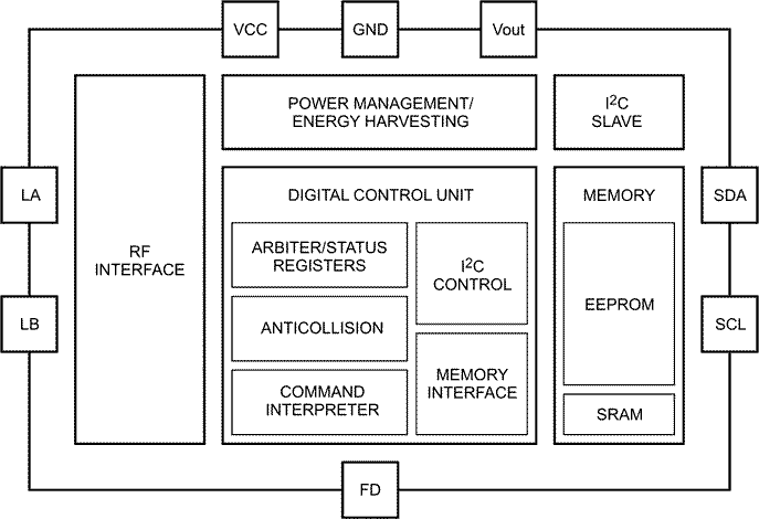 NTAG I2C block diagram