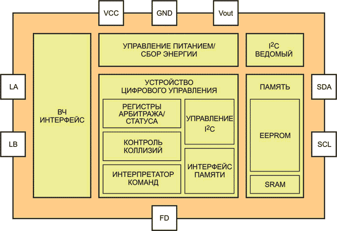 Блок-схема NTAG I2C