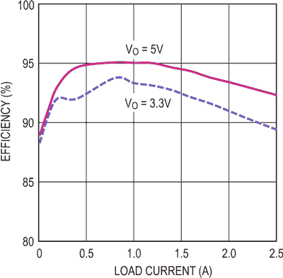 Design Notes: 42 V 2.5 A Synchronous Step-Down Regulator with 2.5 μA Quiescent Current