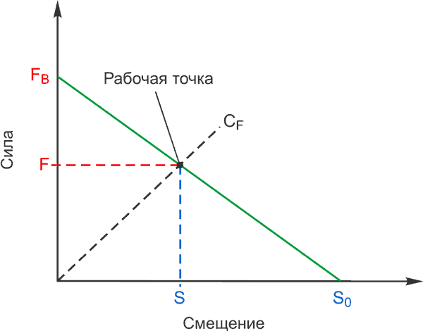 Характеристическая кривая с нагрузочной линией пружины