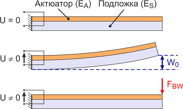 Характеристики гибкого актюатора
