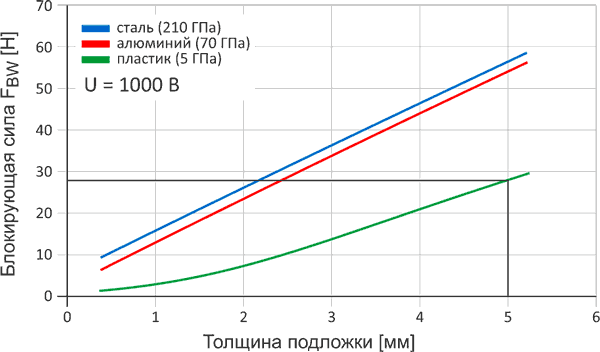 Блокирующая сила гибкого актюатора