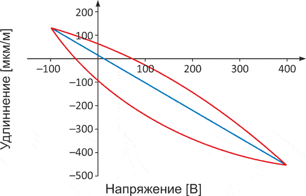 Гистерезис пьезокерамики. 