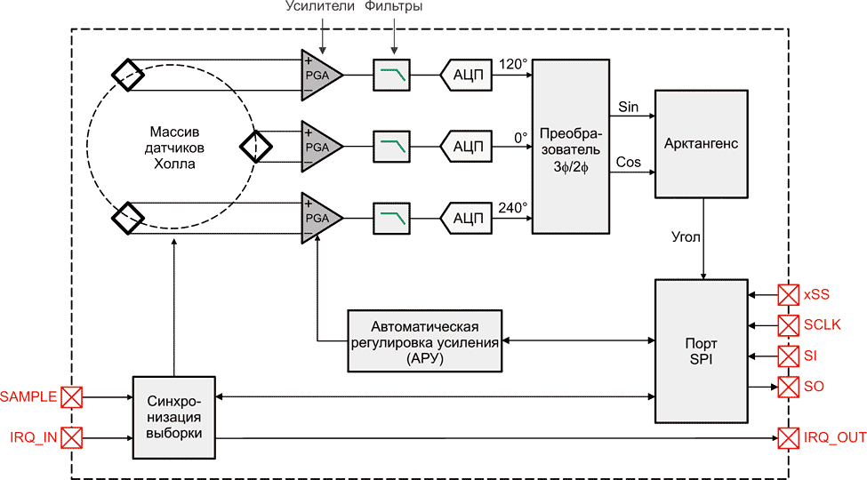 The iC-TW11 Block Diagram