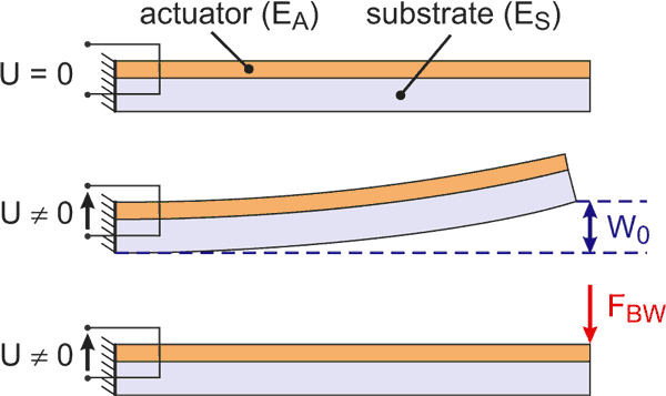 DuraAct: Piezoelectric Patch Transducers for Industry and Research