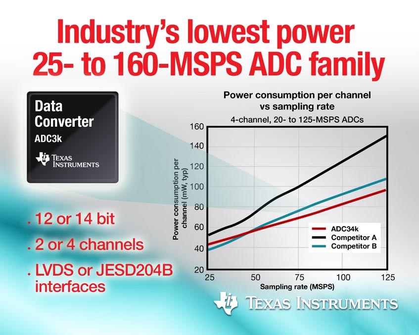 Texas Instruments - ADC3k