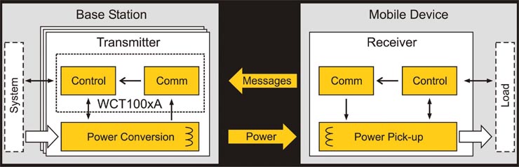 Freescale Cuts the Cords with Introduction of Programmable Wireless Charging Solutions