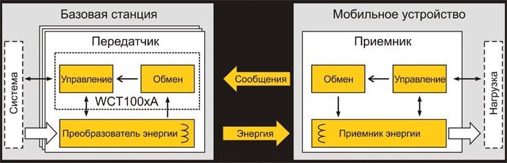 Freescale обрезает провода, внедряя программируемые контроллеры беспроводного заряда