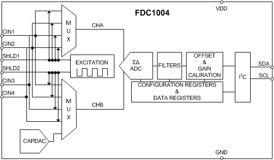 Texas Instruments: АВС1004 Block Diagram